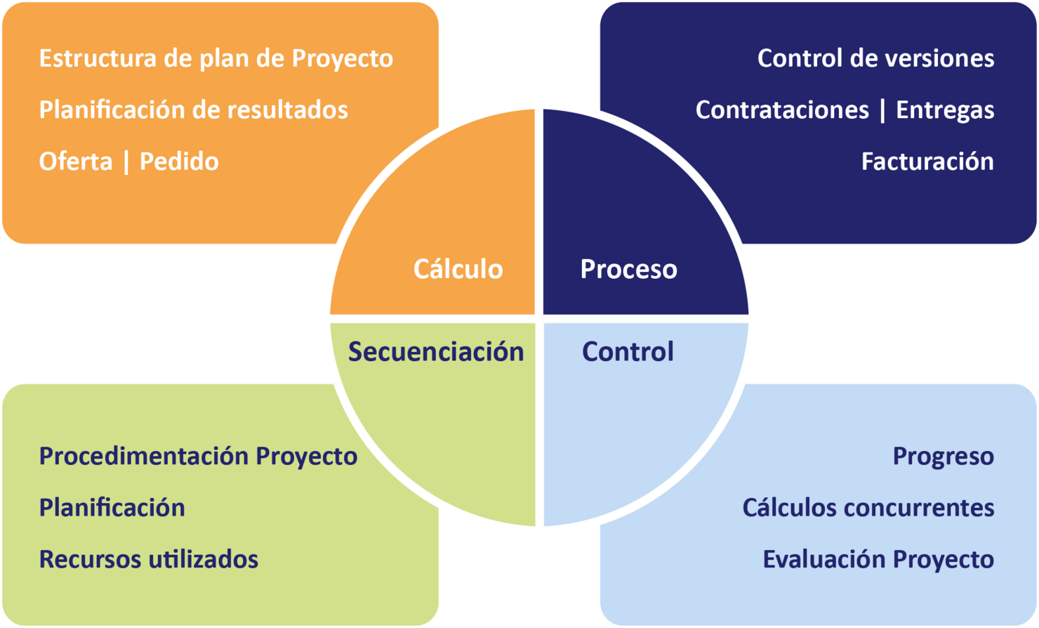 ERP para fabricación por proyectos en COSMO CONSULT