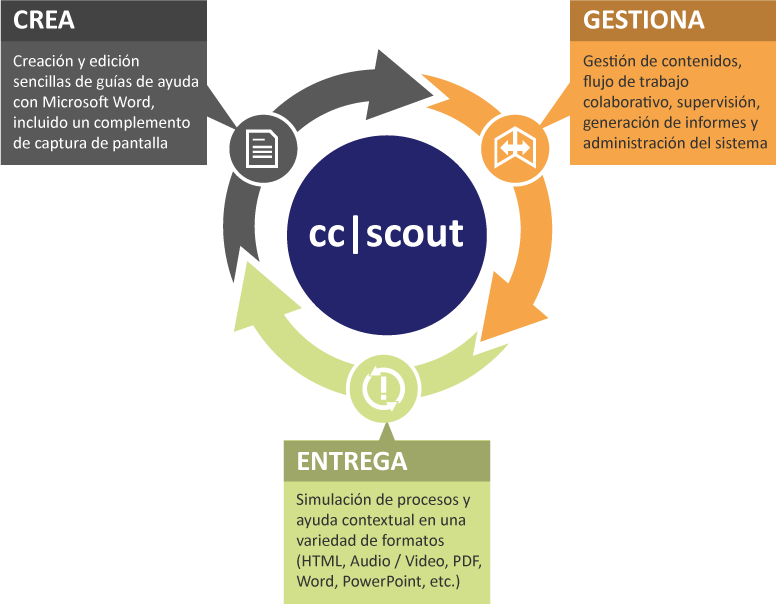 Esquema del CC Scout en COSMO CONSULT